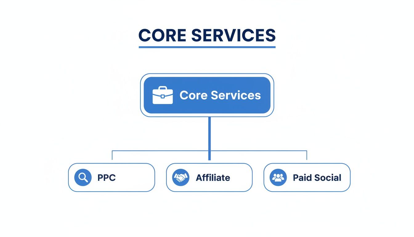 A diagram illustrating core marketing services: PPC, Affiliate, and Paid Social offerings.