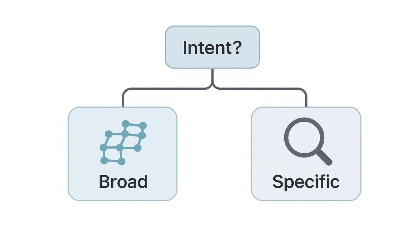 Infographic decision tree showing how keyword intent determines whether to use broad or specific targeting.