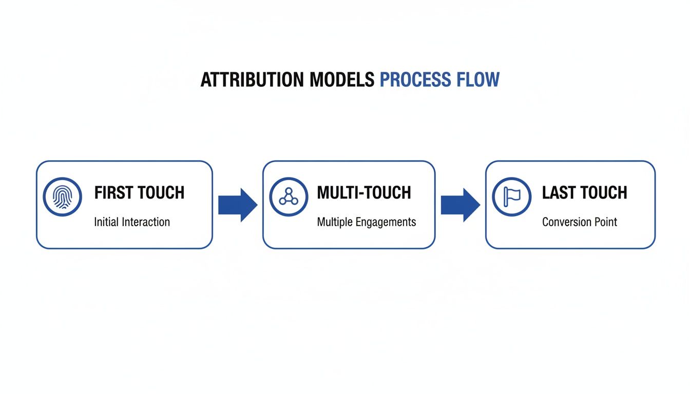 Flowchart illustrating attribution models process flow with First Touch, Multi-Touch, and Last Touch stages.