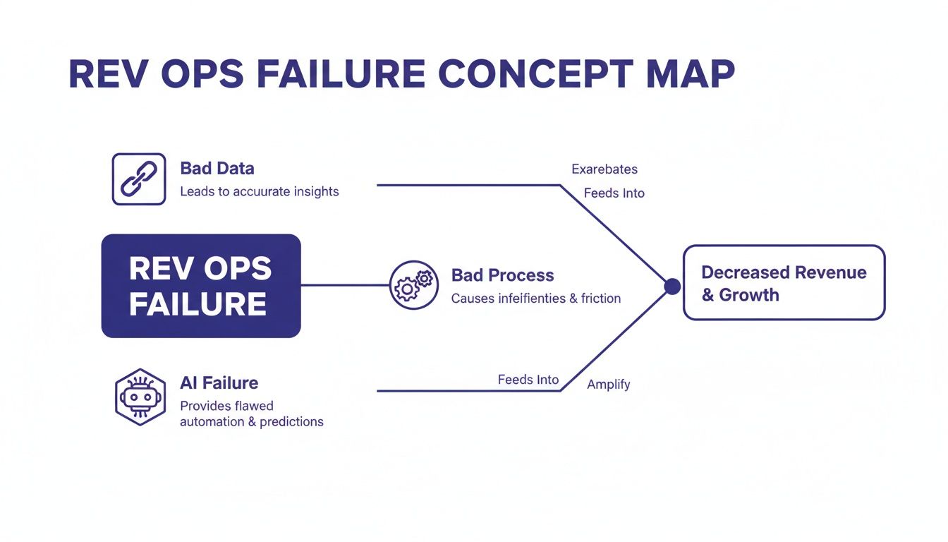 A concept map illustrating RevOps failure due to bad data, processes, and AI, leading to decreased revenue and growth.