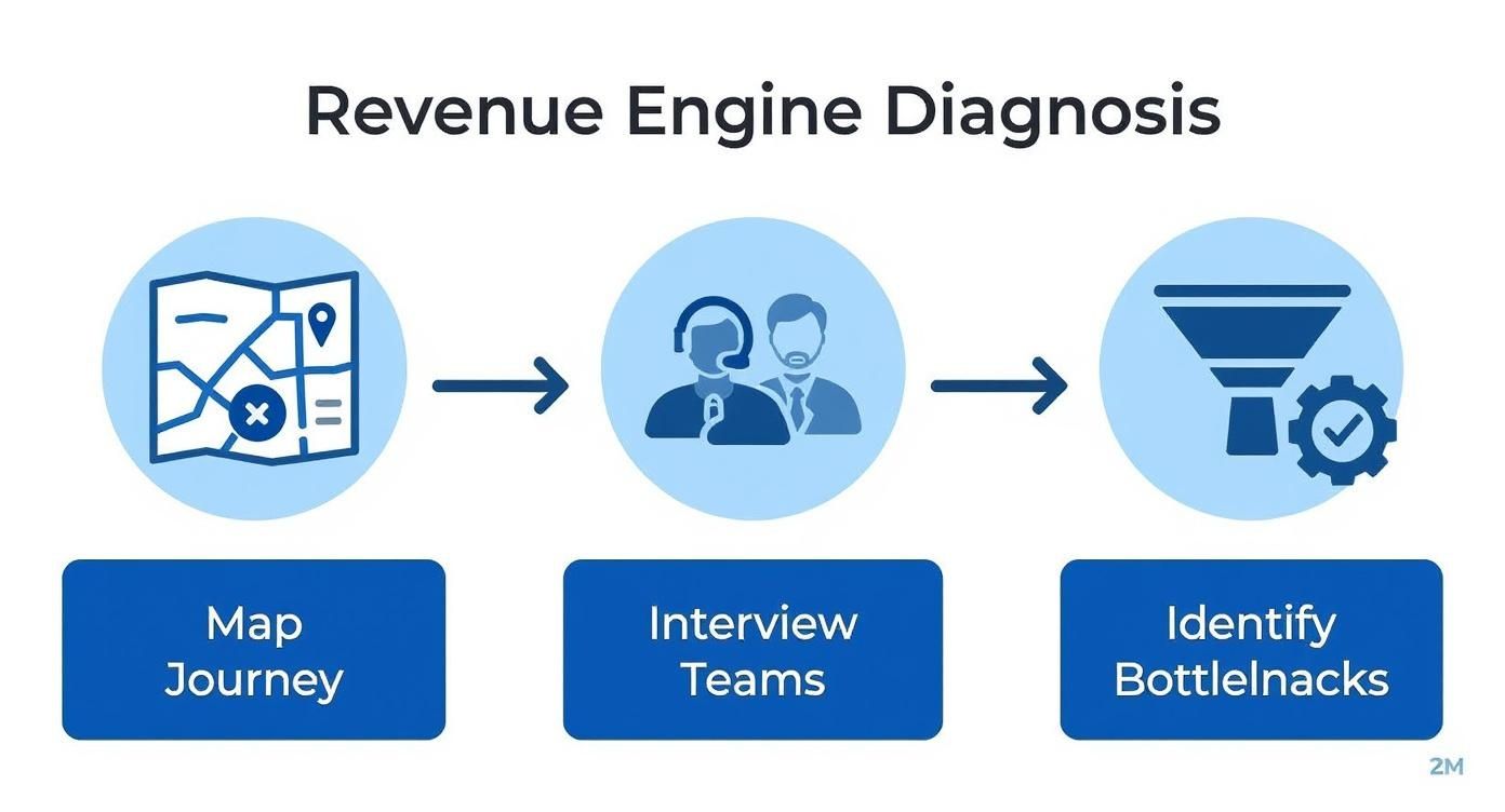 Infographic about automation workflows for revops