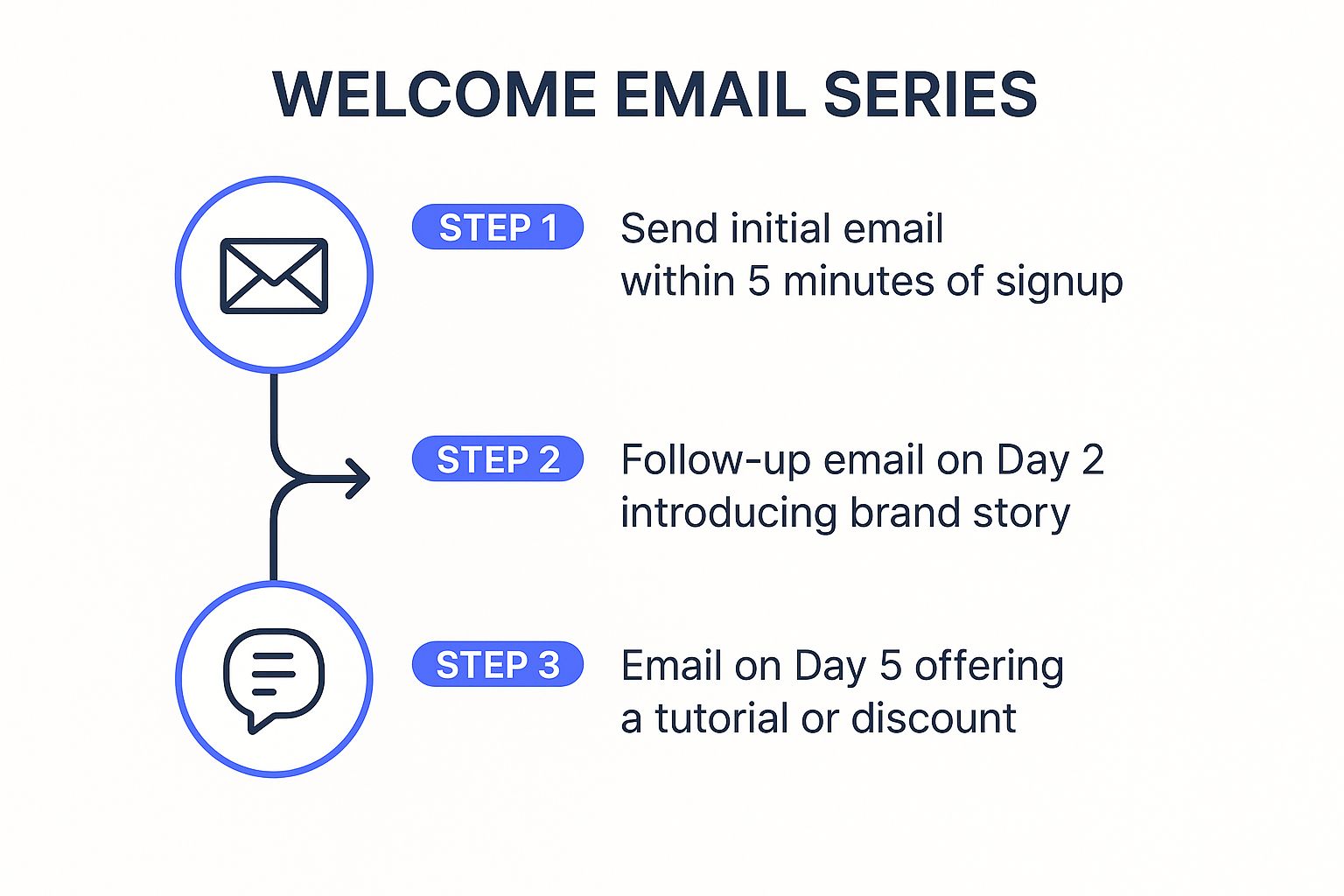 Infographic showing key data about Welcome Email Series