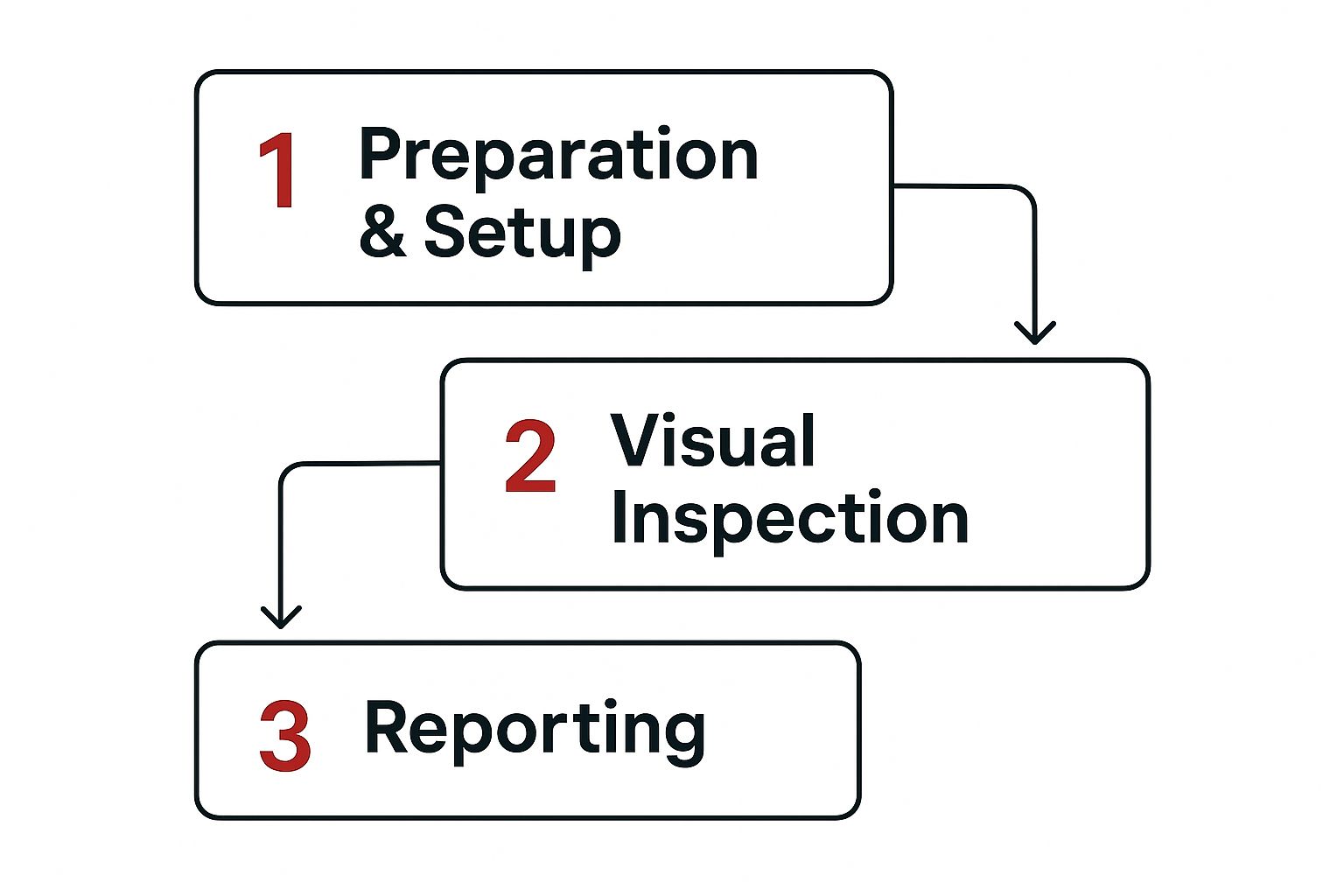 Infographic about warehouse racking inspection