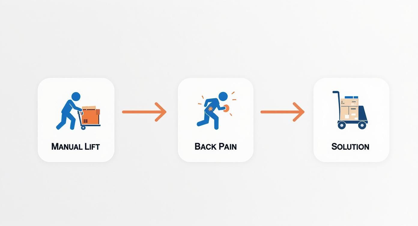 Infographic illustrating the process from manual lifting causing back pain to using a hydraulic lifting trolley as a safe solution.