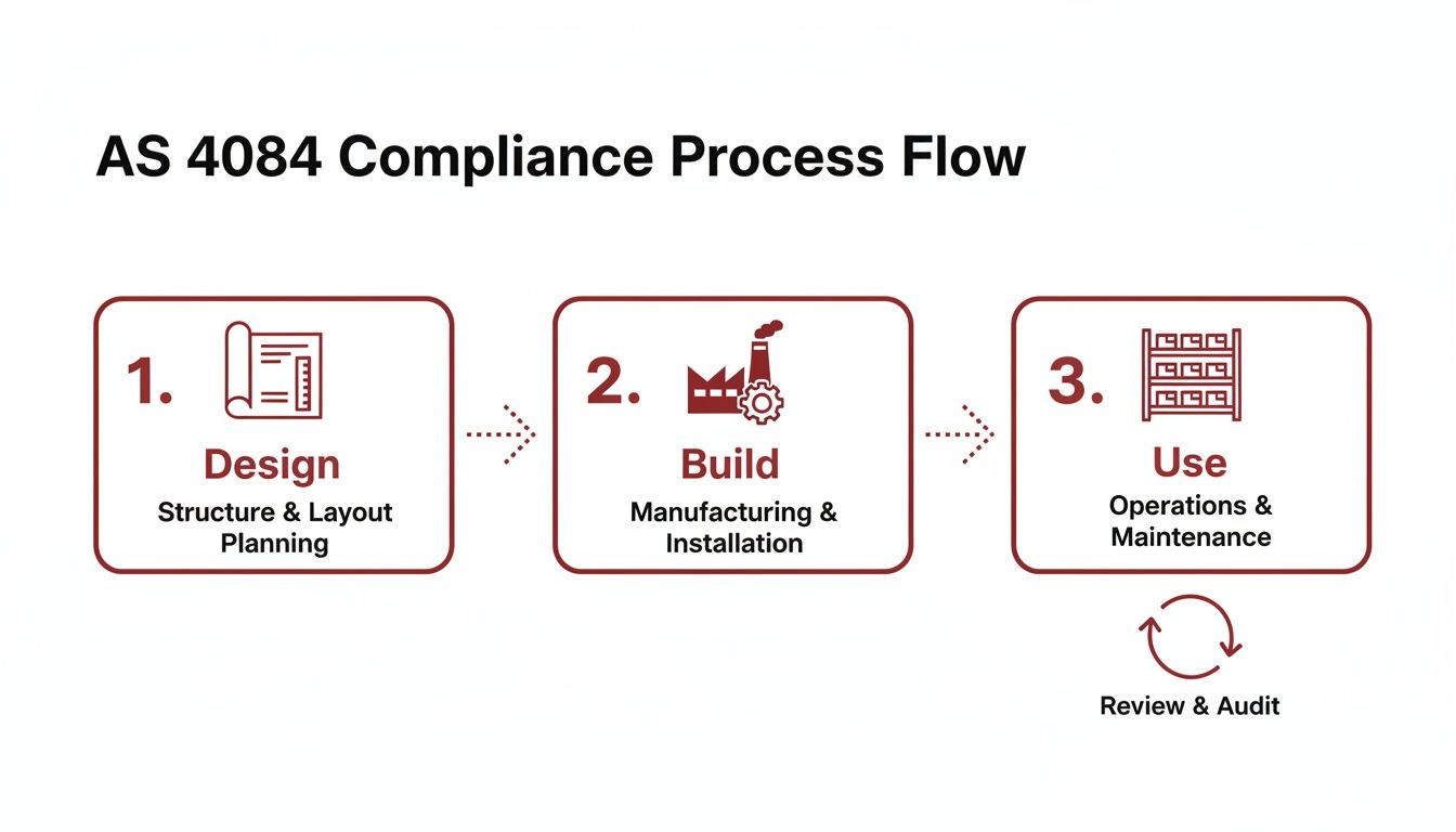 AS 4084 Compliance Process Flow diagram illustrates Design, Build, Use, and Review & Audit stages.
