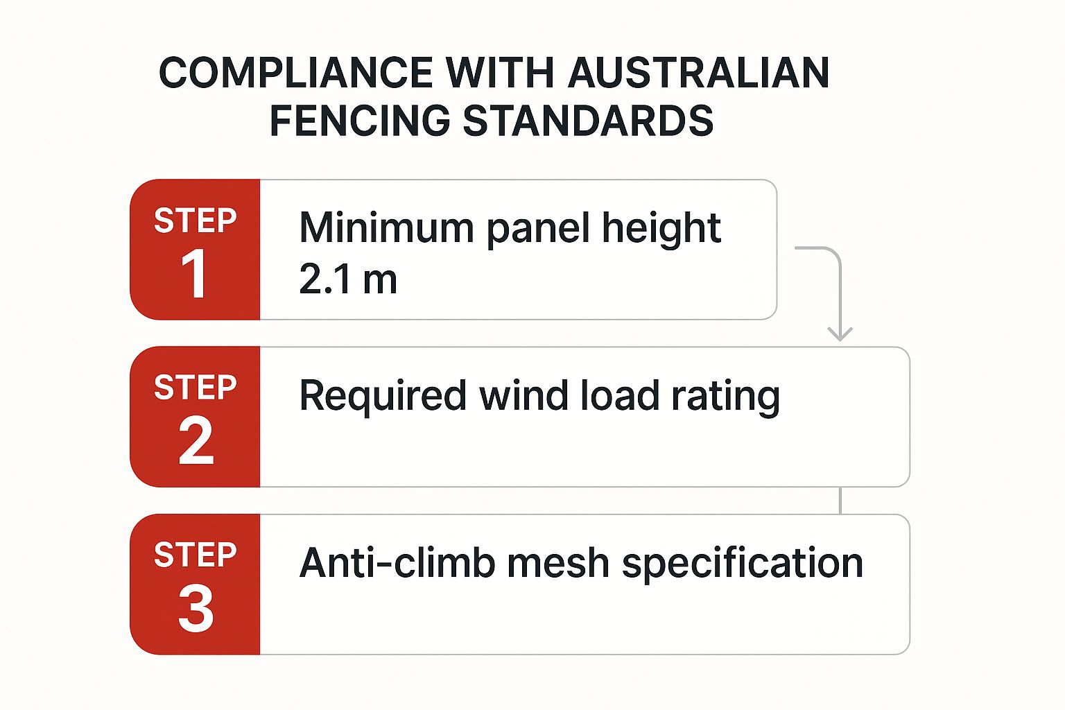 Infographic about temporary fencing for construction sites