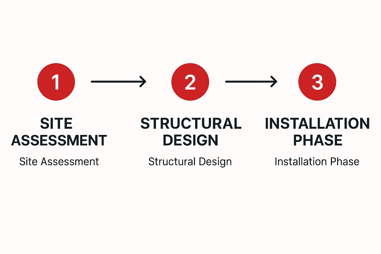 Infographic showing the three key stages of a mezzanine installation: Site Assessment, Structural Design, and the Installation Phase, connected by clear directional arrows.