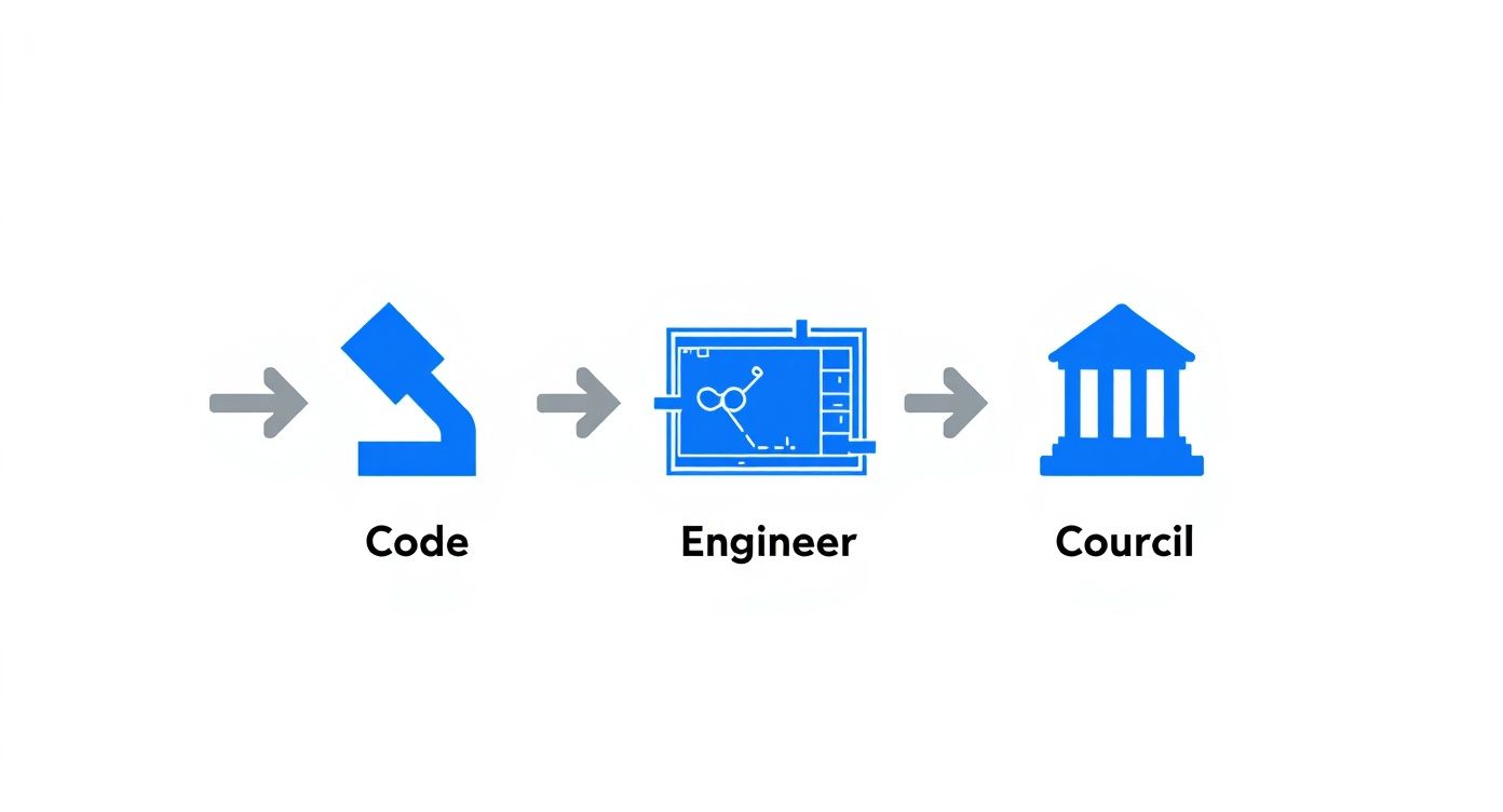 A three-stage process diagram showing blue icons for Code, Engineer, and Council workflow.