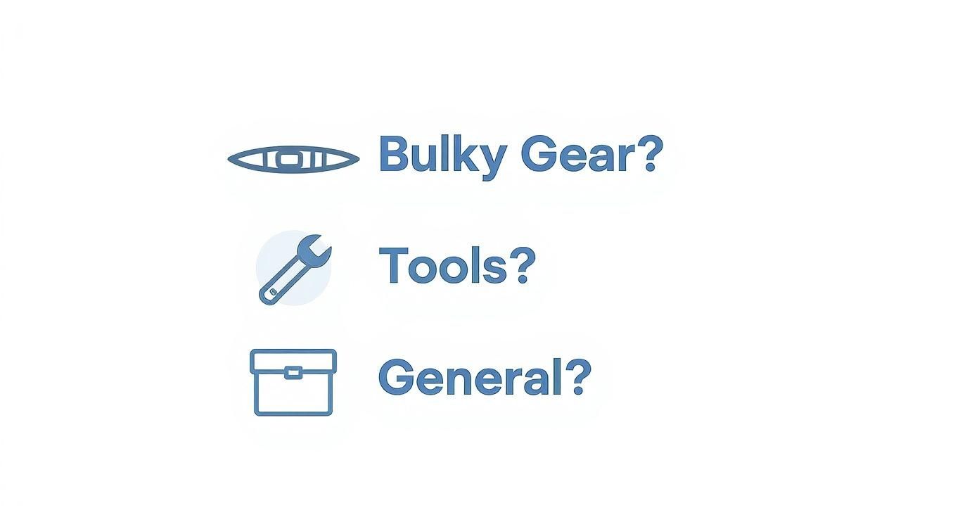 Infographic decision tree for choosing garage storage systems based on item type like bulky gear, tools, or general items.