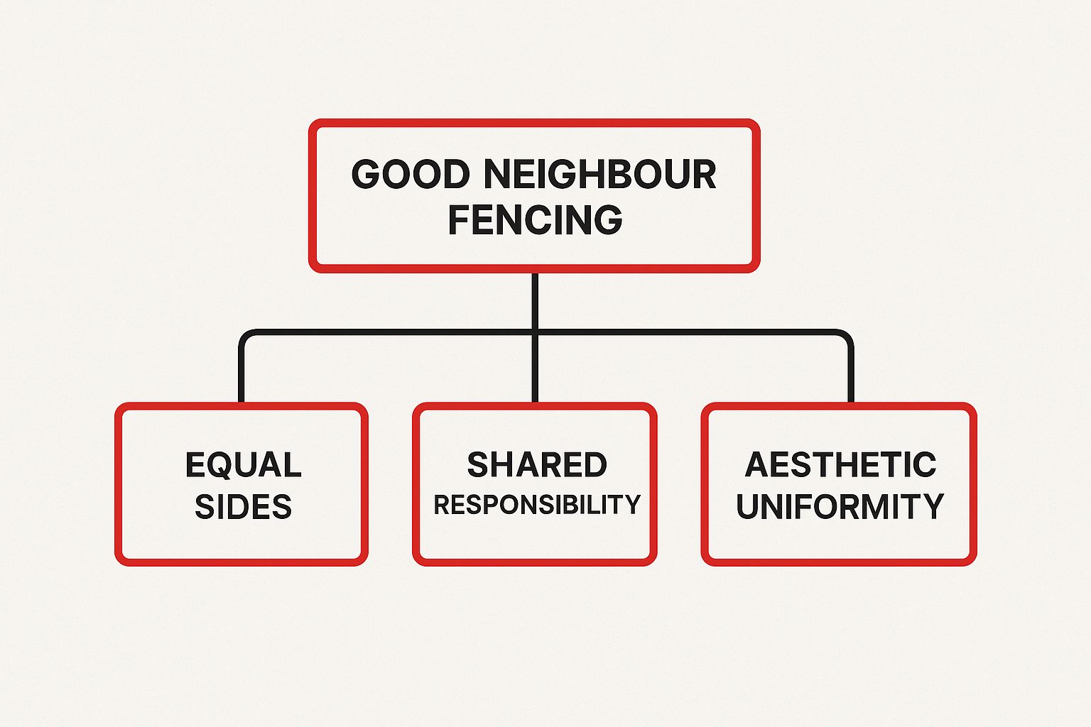 Infographic about good neighbour fencing