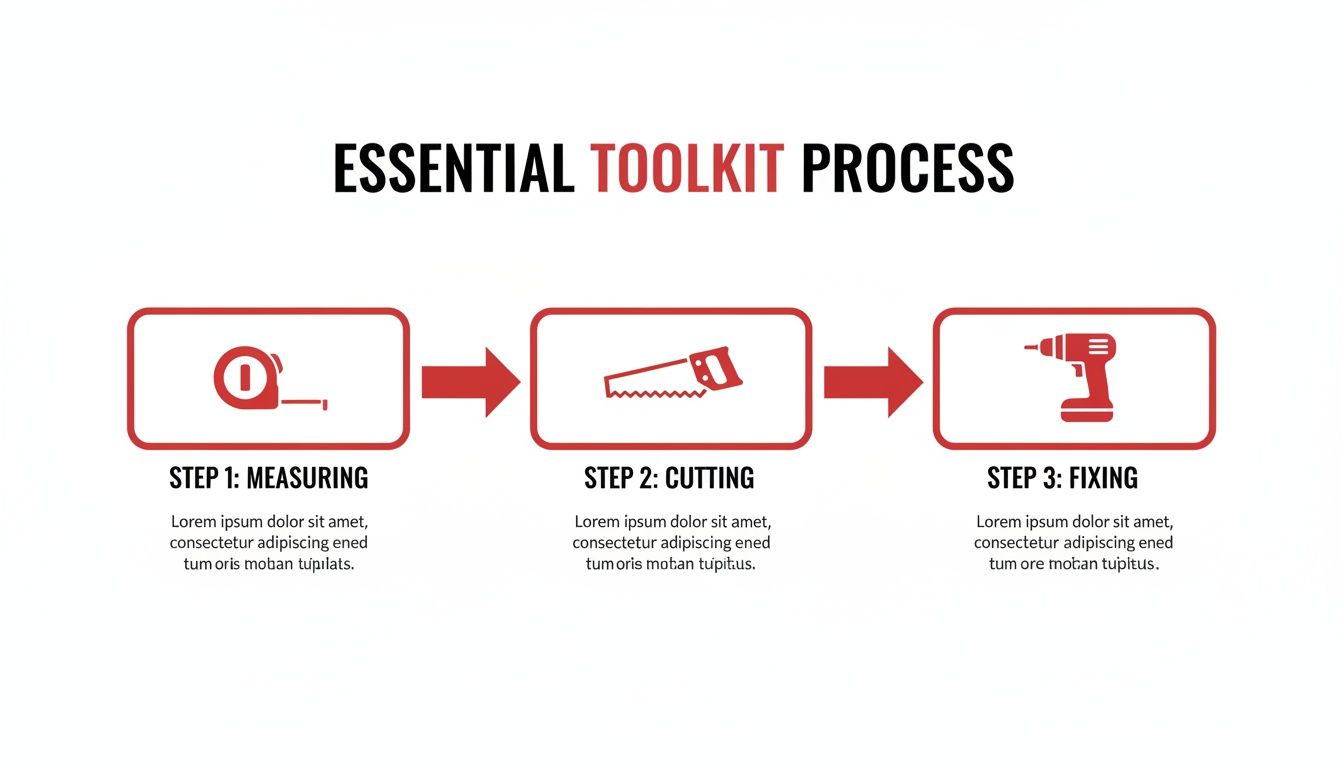 An infographic illustrating the essential toolkit process in three steps: measuring, cutting, and fixing with various tools.