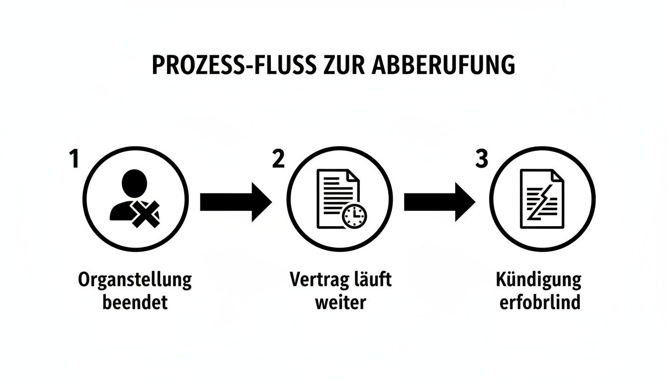 Flussdiagramm zum Prozess der Abberufung, zeigt Schritte von der Beendigung der Organstellung bis zur erforderlichen Kündigung.