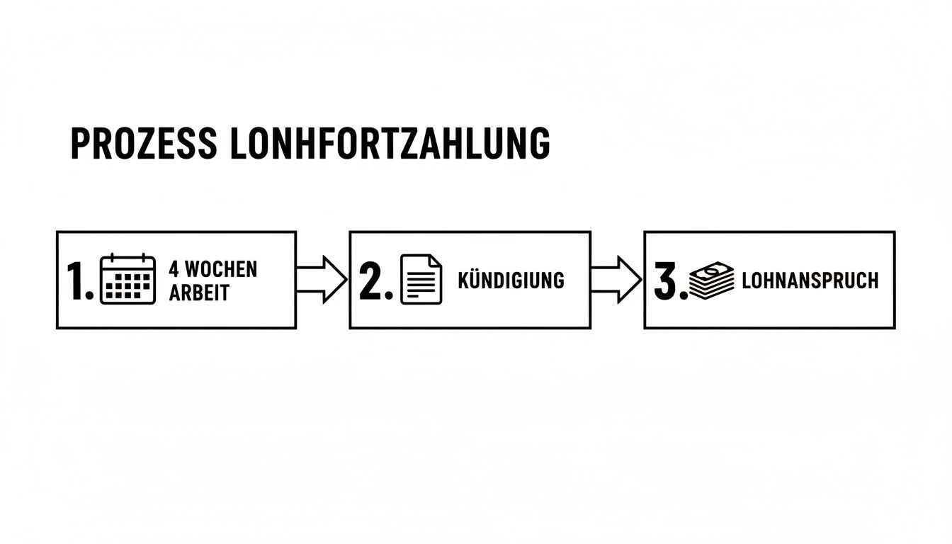 Infografik: Prozess zur Lohnfortzahlung mit den Schritten 4 Wochen Arbeit, Kündigung und Lohnanspruch.