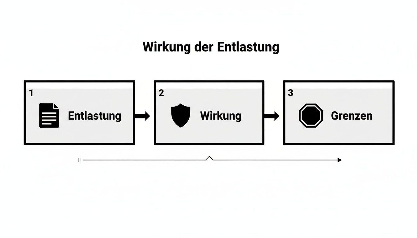 Diagramm 'Wirkung der Entlastung' zeigt den Prozess von Entlastung über Wirkung zu Grenzen.