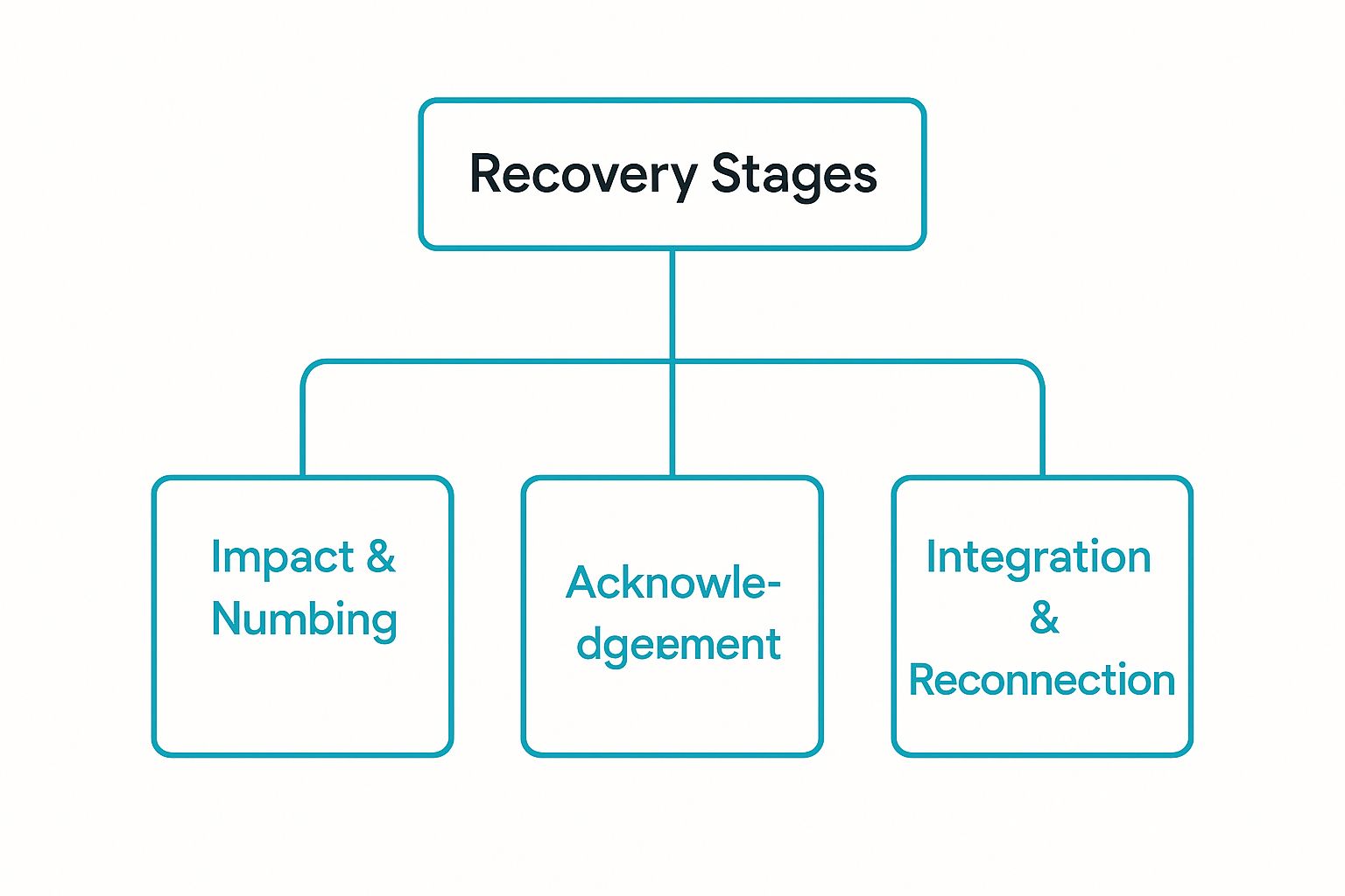 Infographic about stages of recovery from ptsd