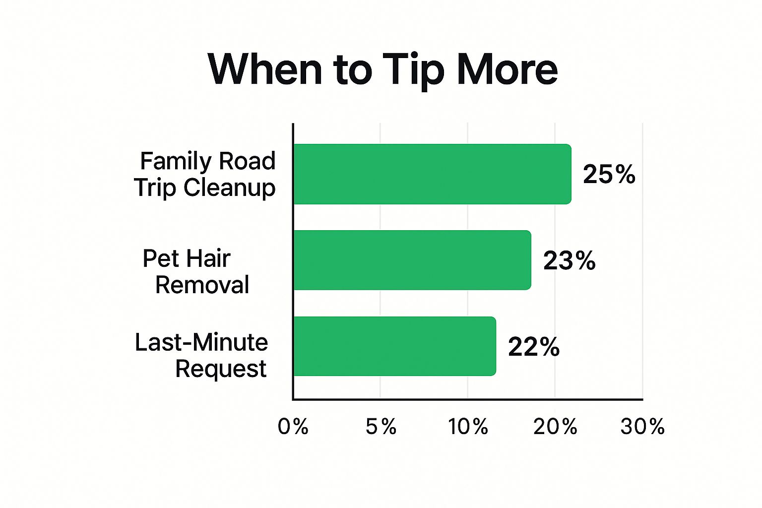 Infographic about how much do you tip for car detailing