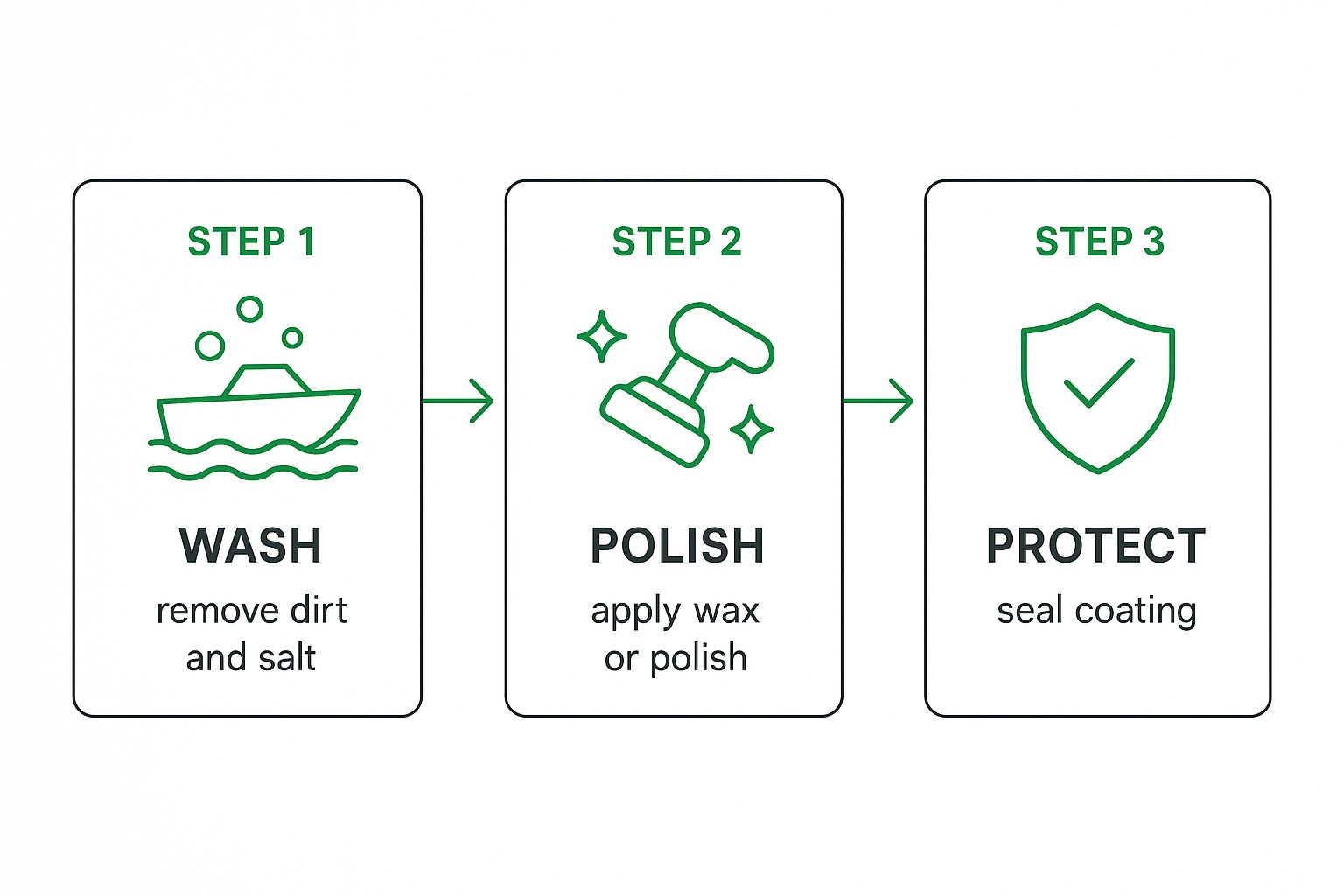 Infographic about best boat detailing products