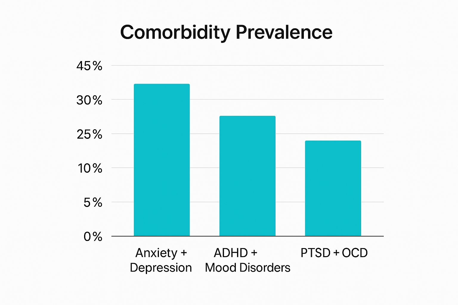 Infographic about mental illness comorbidity