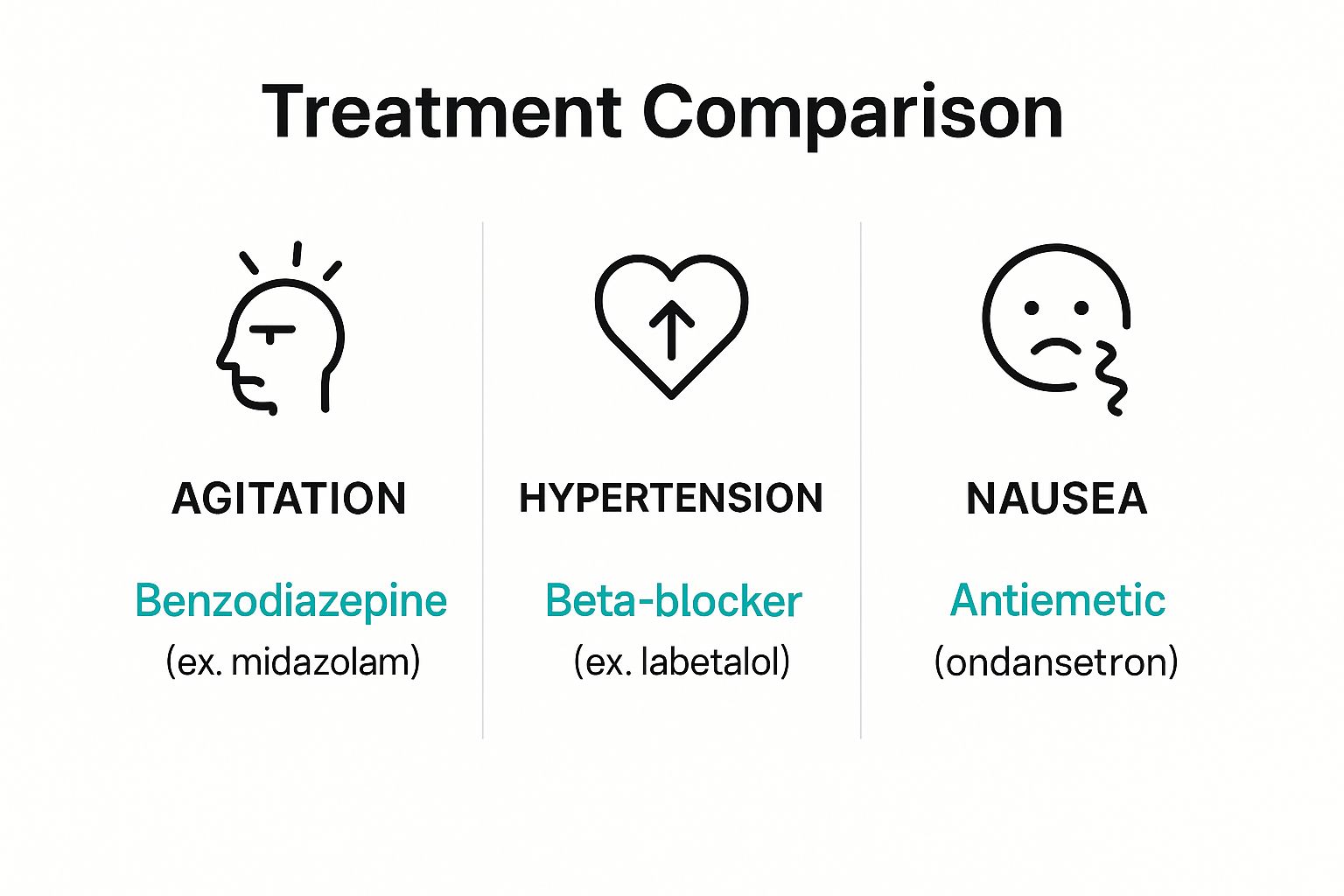 Infographic comparing how agitation, hypertension, and nausea from ketamine are managed with benzodiazepines, beta-blockers, and antiemetics respectively.