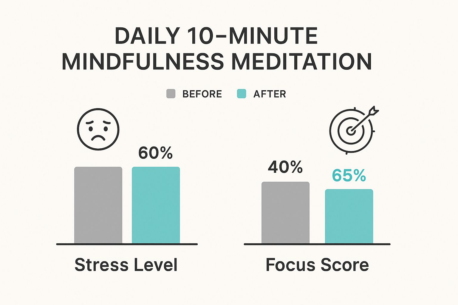 An infographic showing a comparison of stress levels and focus scores before and after practicing mindfulness meditation, with stress decreasing from 60% to 30% and focus increasing from 40% to 65%.