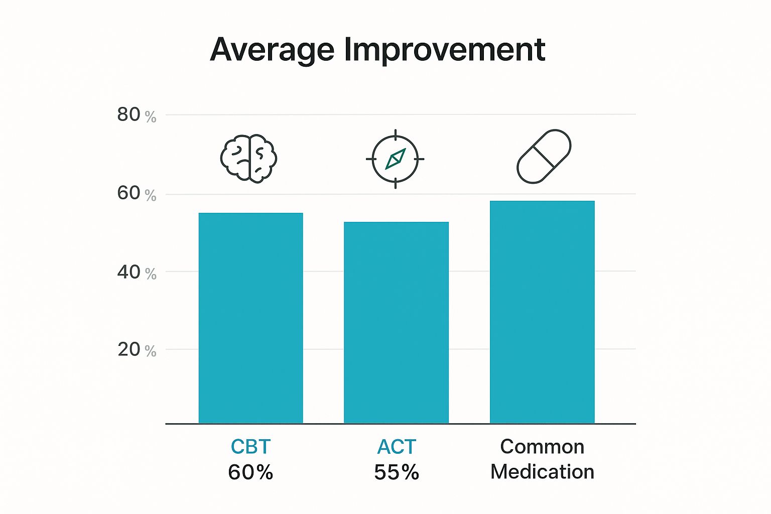 Infographic comparing average improvement rates for CBT, ACT, and common medications in treating anxiety.