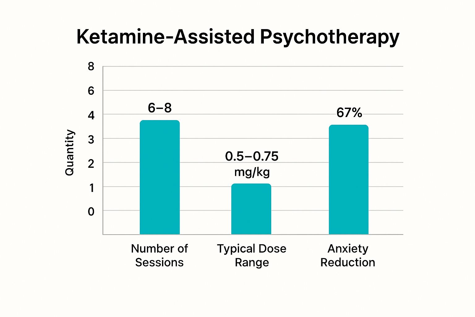 Infographic showing key data about Ketamine-Assisted Psychotherapy (KAP) for Social Anxiety