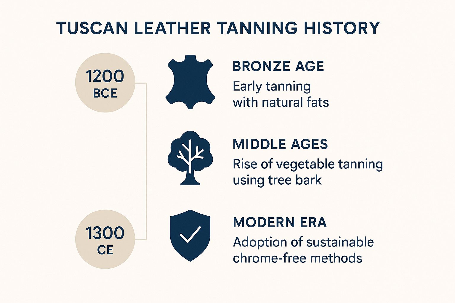 Infographic about tuscany leather