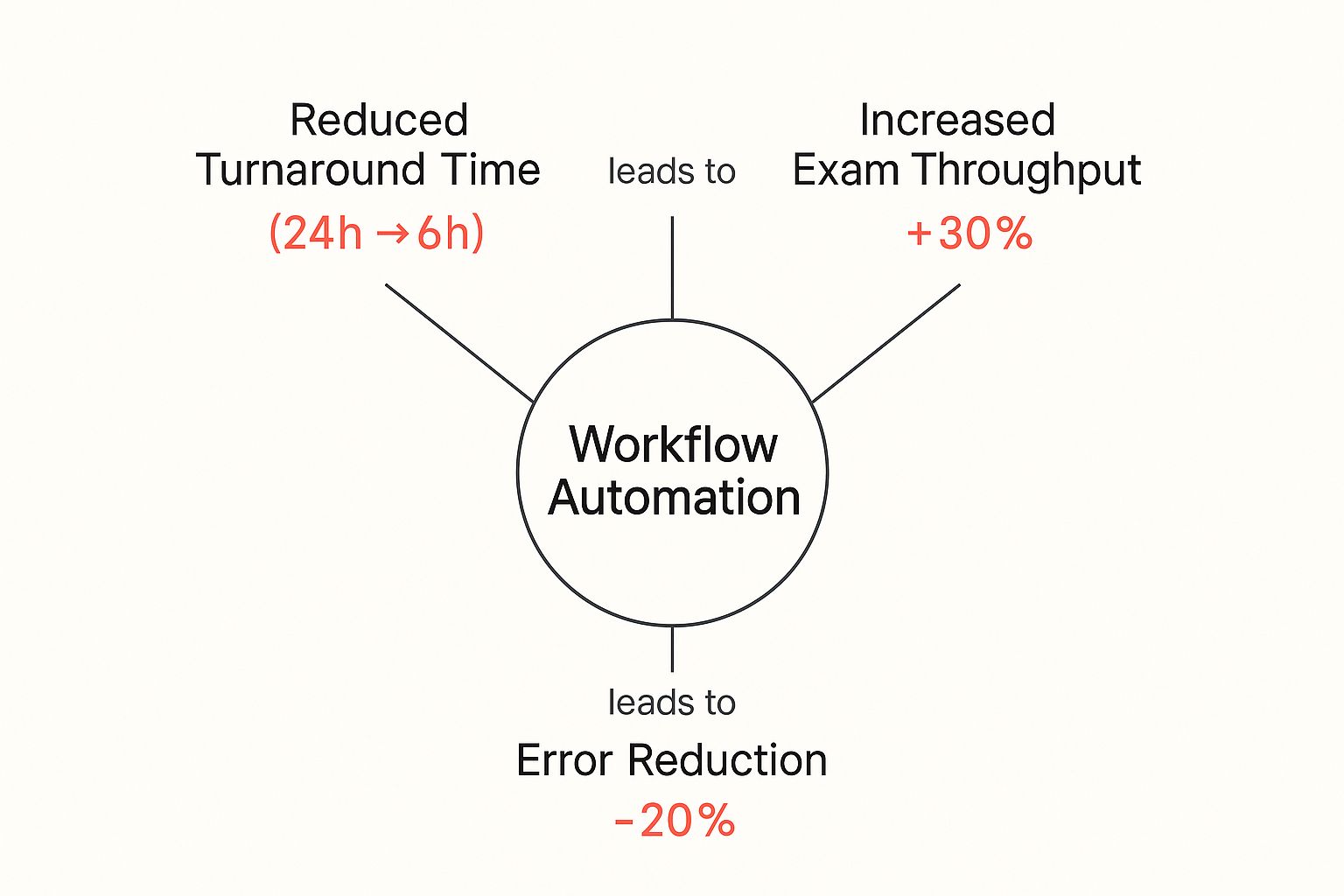 Infographic about radiology workflow automation