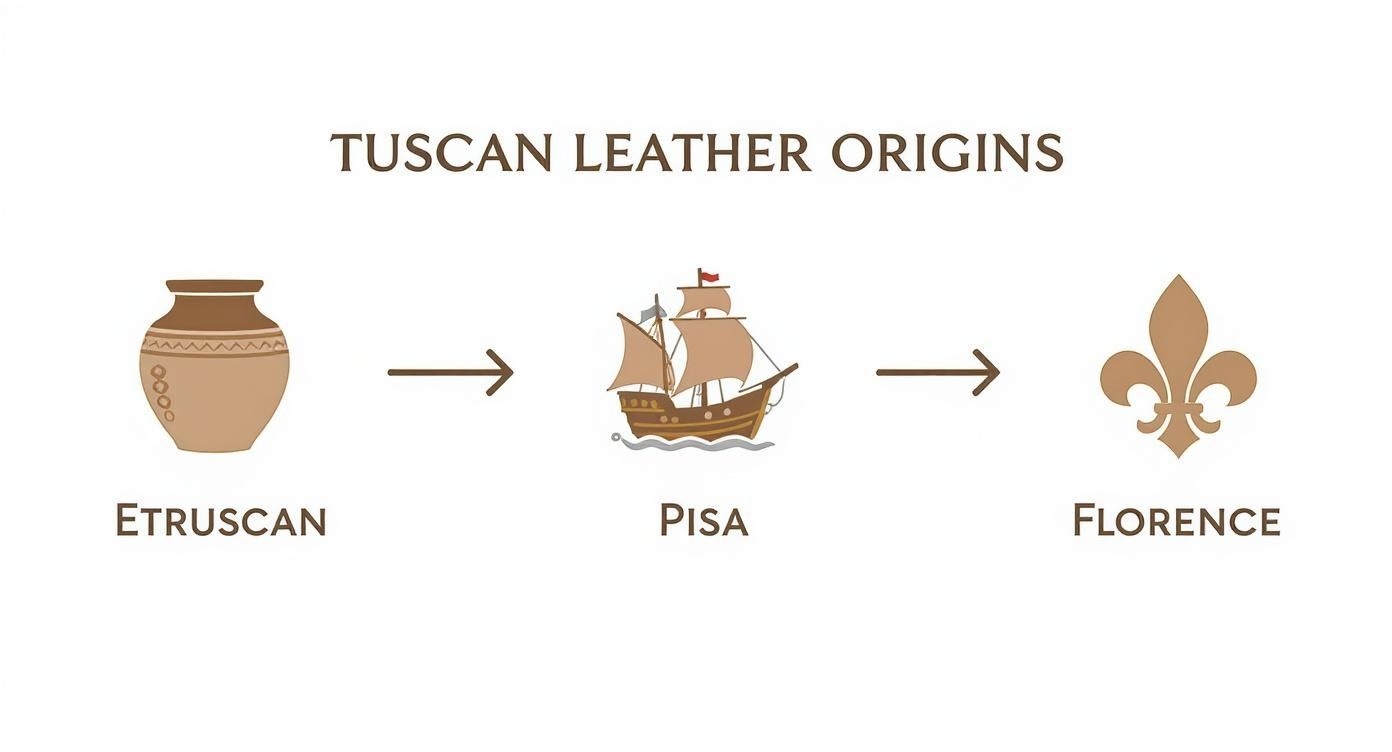 Infographic about tuscany leather firenze