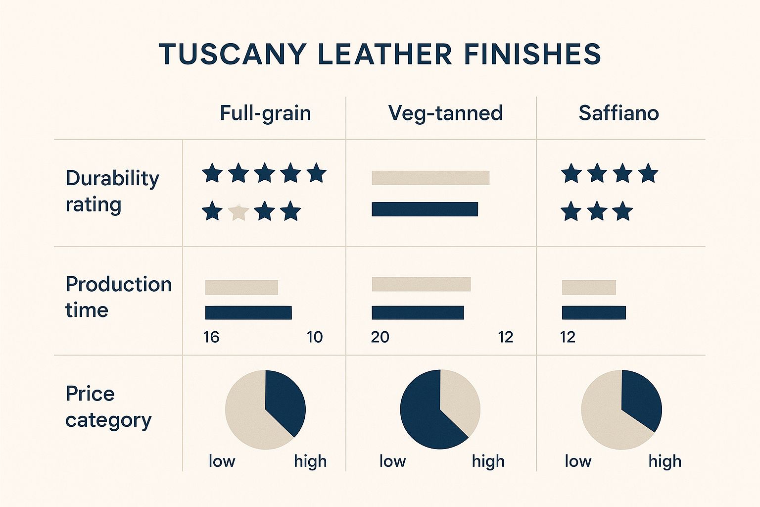 Infographic about tuscany leather handbags