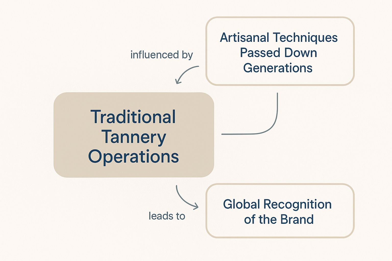 Infographic about tuscany leather handbags
