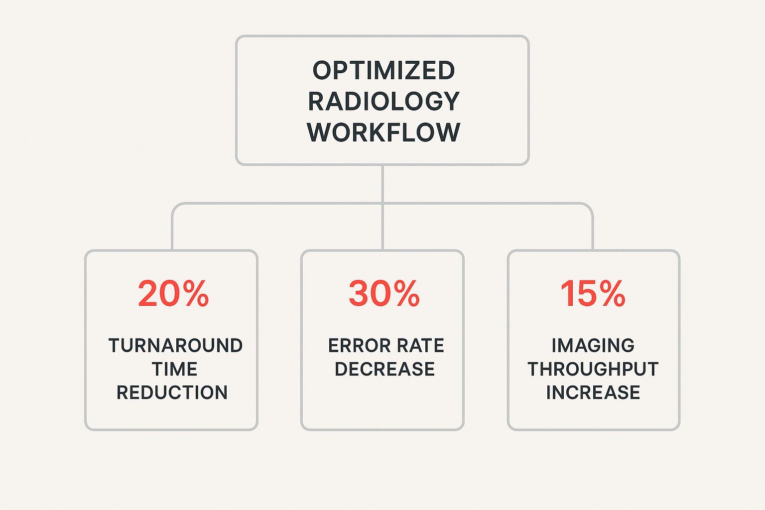 Infographic showing that an Optimized Radiology Workflow leads to a 20% Turnaround Time Reduction, a 30% Error Rate Decrease, and a 15% Imaging Throughput Increase.