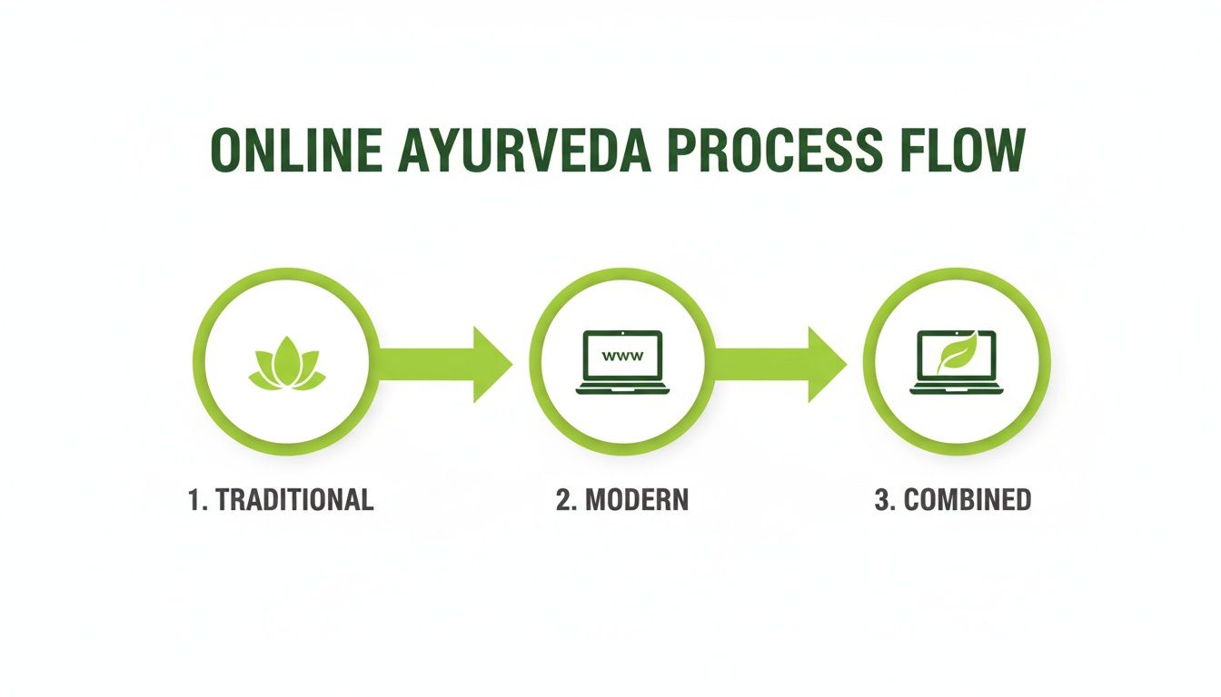 Online Ayurveda process flow showing traditional, modern, and combined approaches with relevant icons.