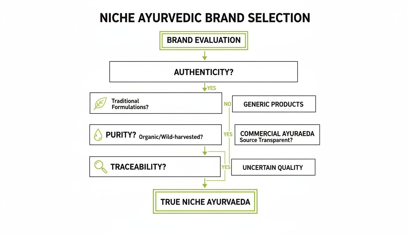 Flowchart illustrating the selection process for true niche Ayurvedic brands based on authenticity, purity, and traceability.