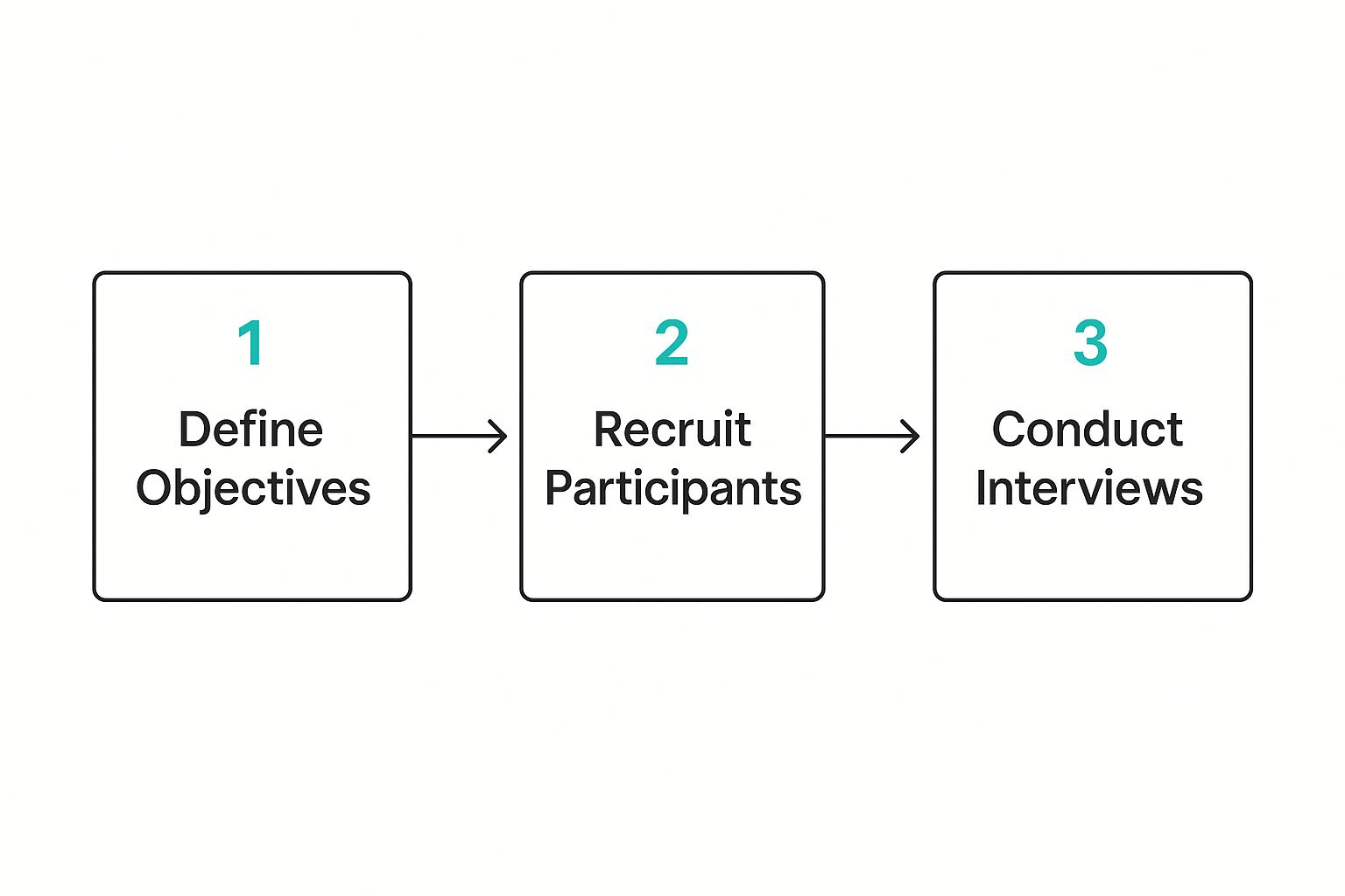 Infographic about how to conduct user interviews