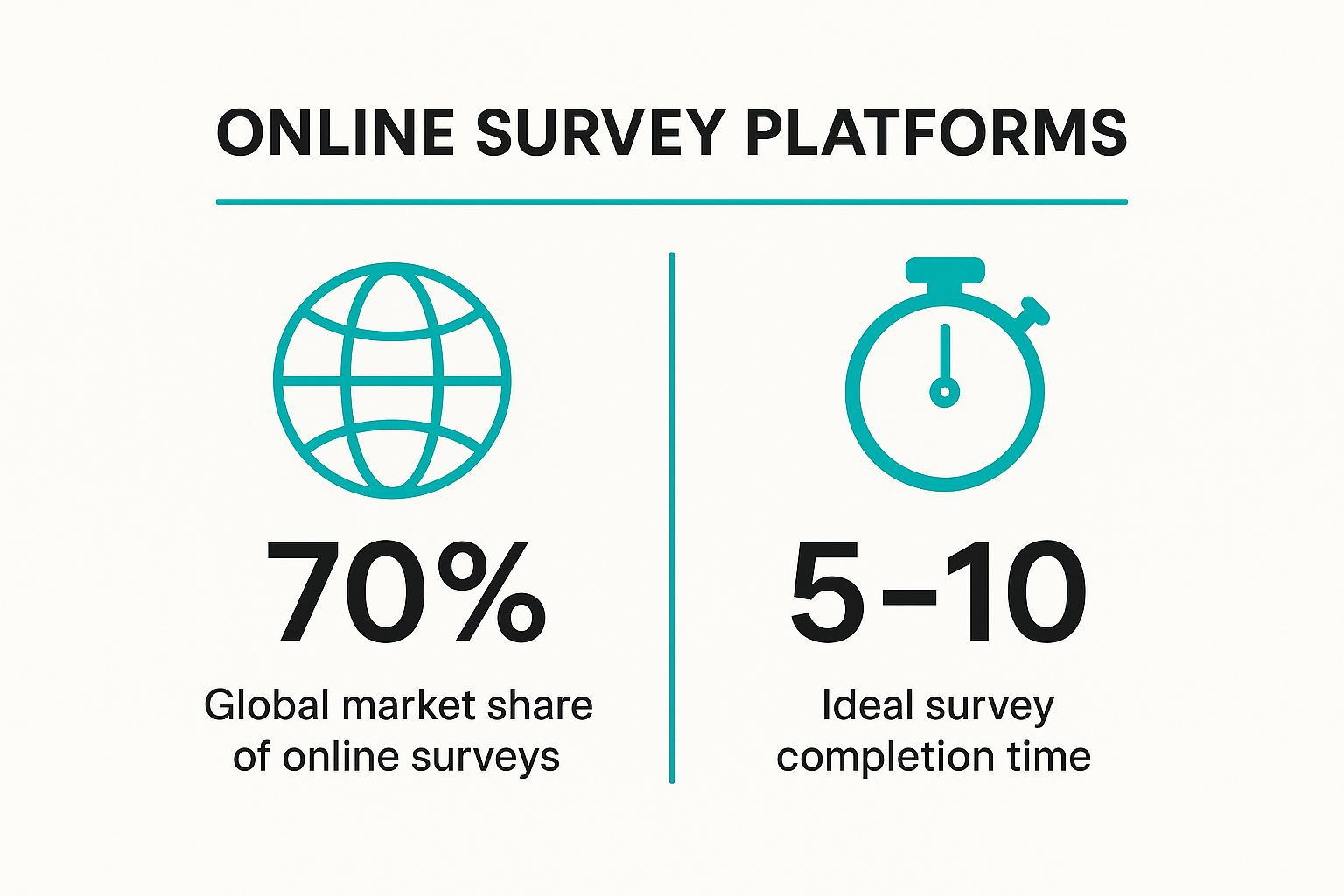 Infographic showing key data about Online Survey Platforms