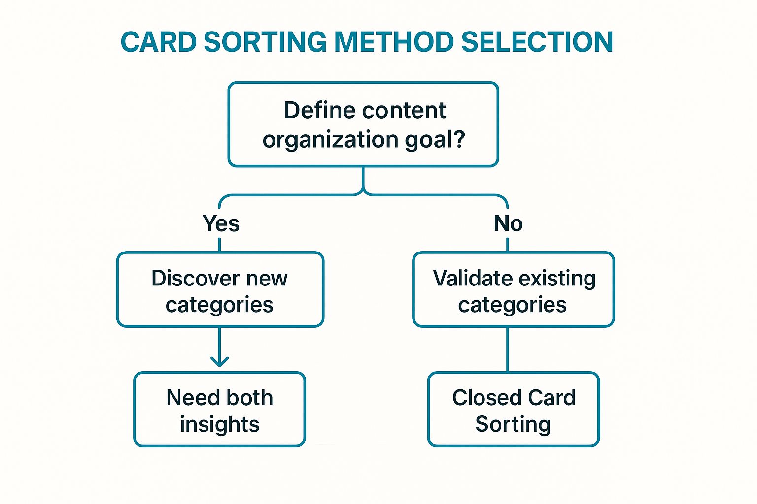 Infographic showing a decision tree for selecting a card sorting method.