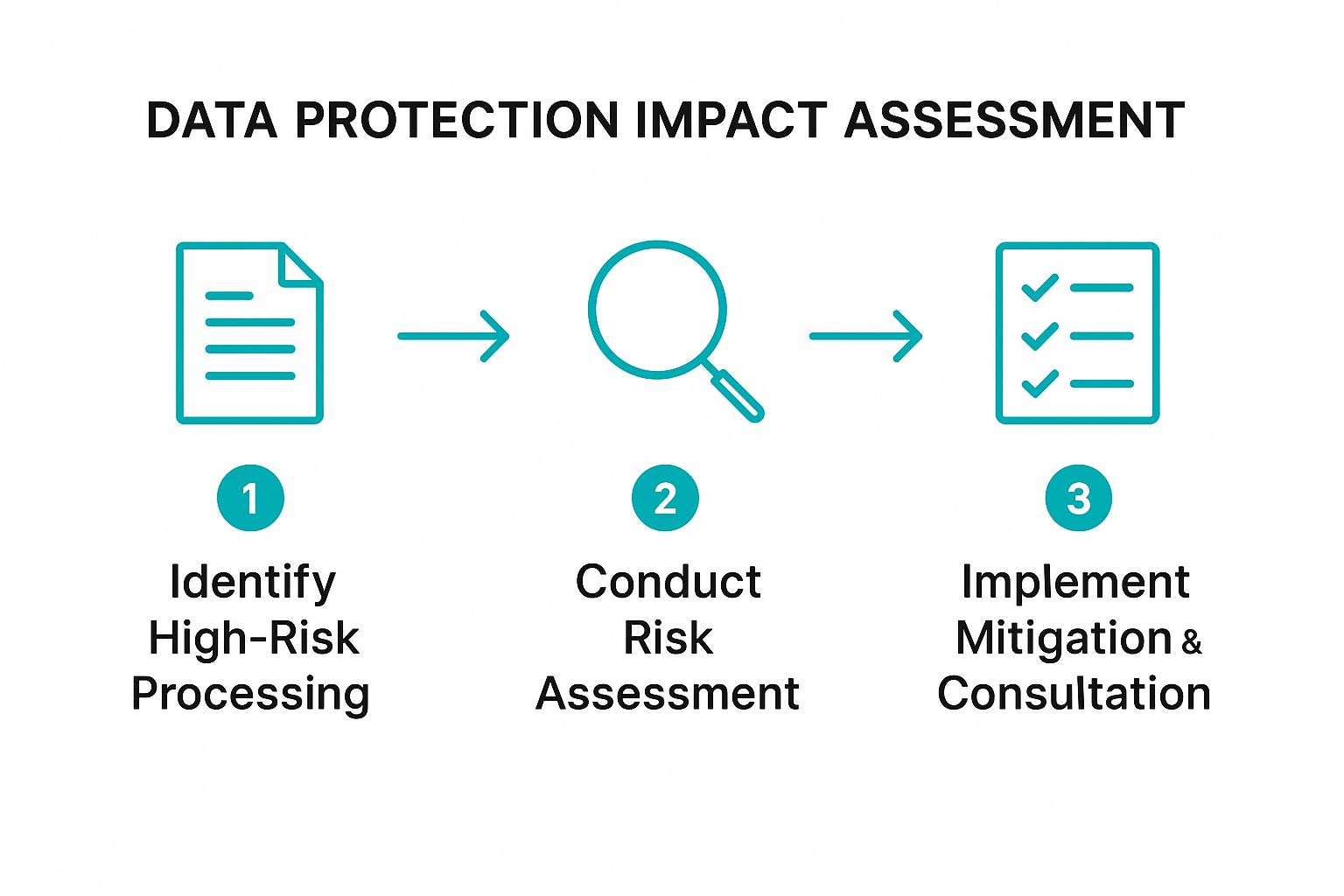 Infographic showing the three-step process flow for a Data Protection Impact Assessment: 1. Identify High-Risk Processing, 2. Conduct Risk Assessment, 3. Implement Mitigation & Consultation.