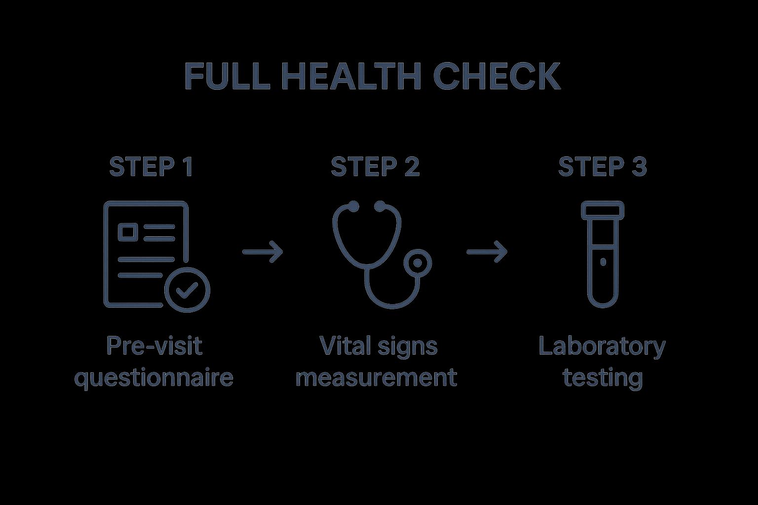Infographic about full health check