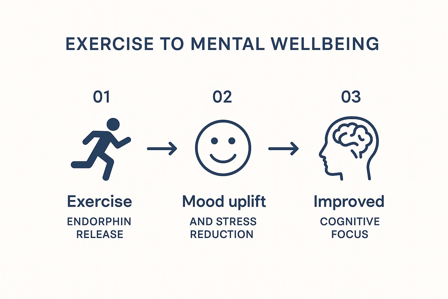 Infographic about motivation for exercise