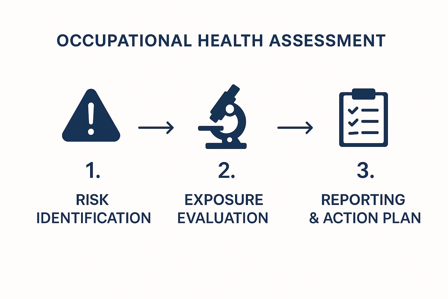 What Is Occupational Health Assessment? Key Insights 4 Image