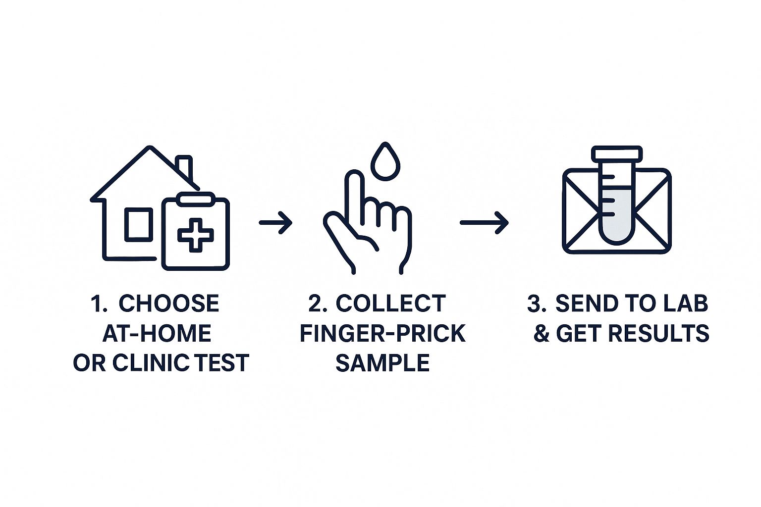 A Guide to Private Thyroid Tests in the UK 2 Infographic about private thyroid test