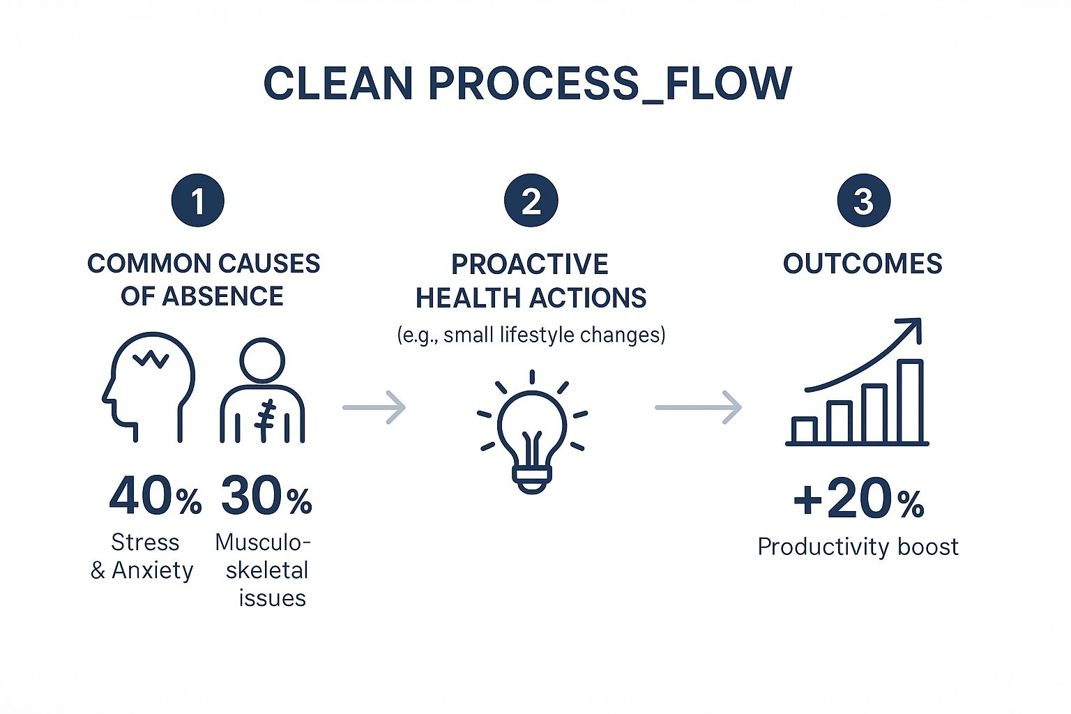 Infographic showing that common causes of absence like stress and musculoskeletal issues can be addressed by proactive health actions, leading to a productivity boost.