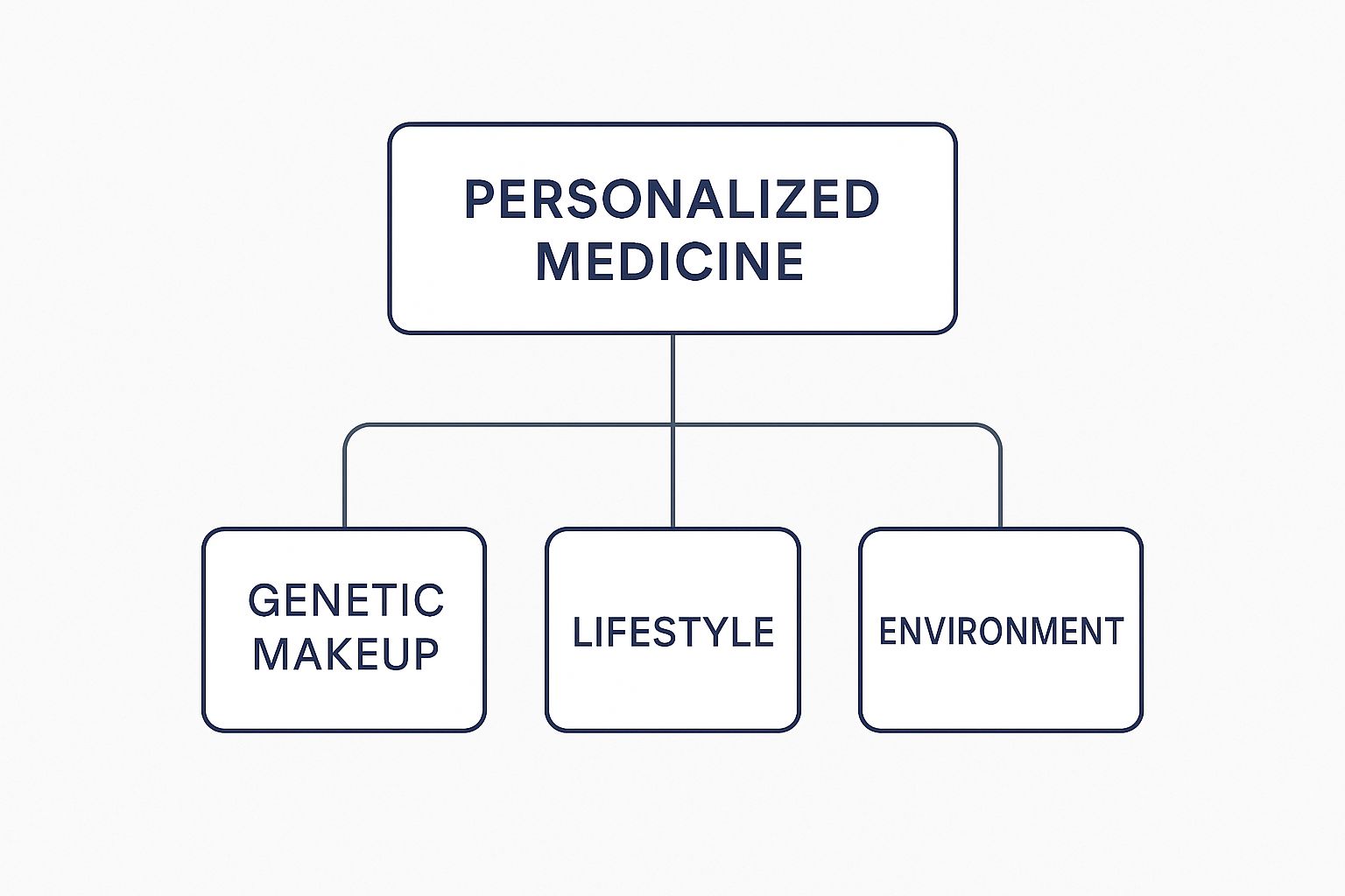 Infographic about what is personalized medicine