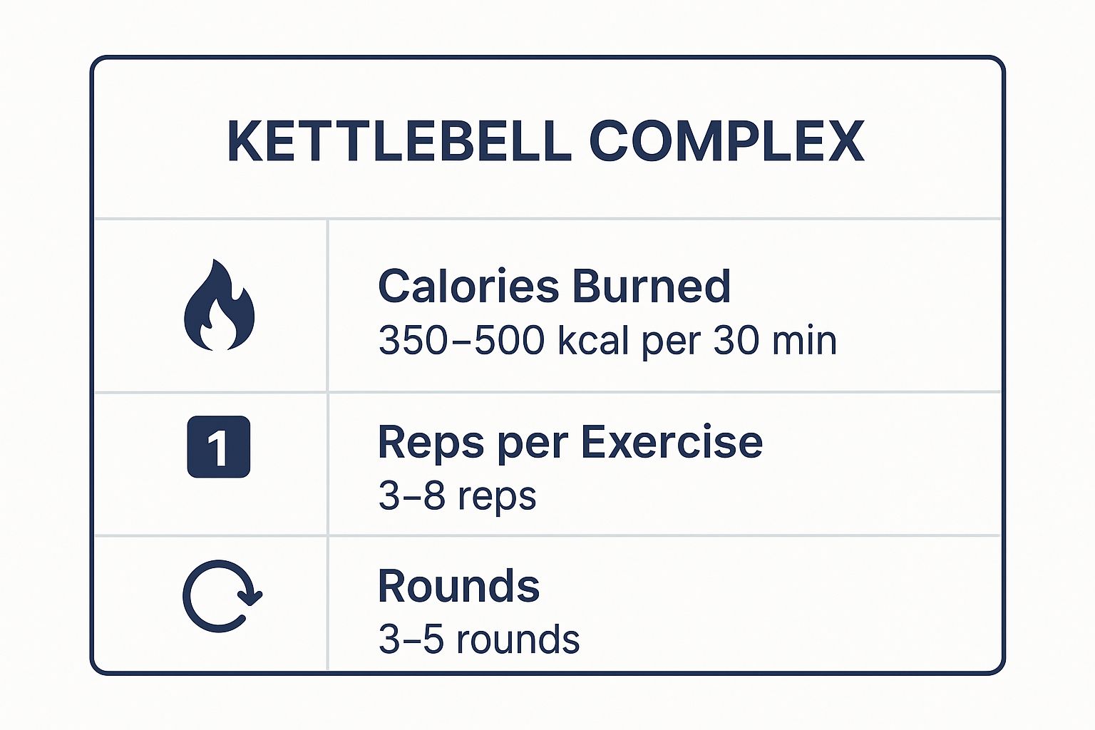 8 Best Kettlebell Exercise for Weight Loss in 2025 3 Infographic showing key data about Kettlebell Complex