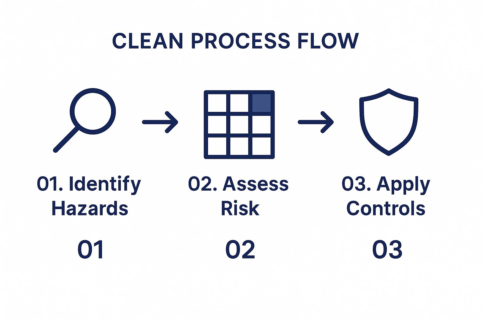 Infographic showing key data about Hazard Identification and Risk Assessment