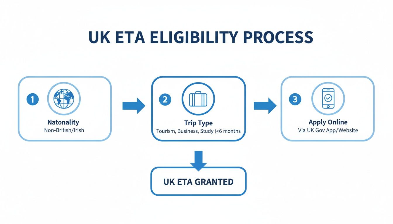 Flowchart illustrating the UK ETA eligibility process, covering nationality, trip type, and online application.