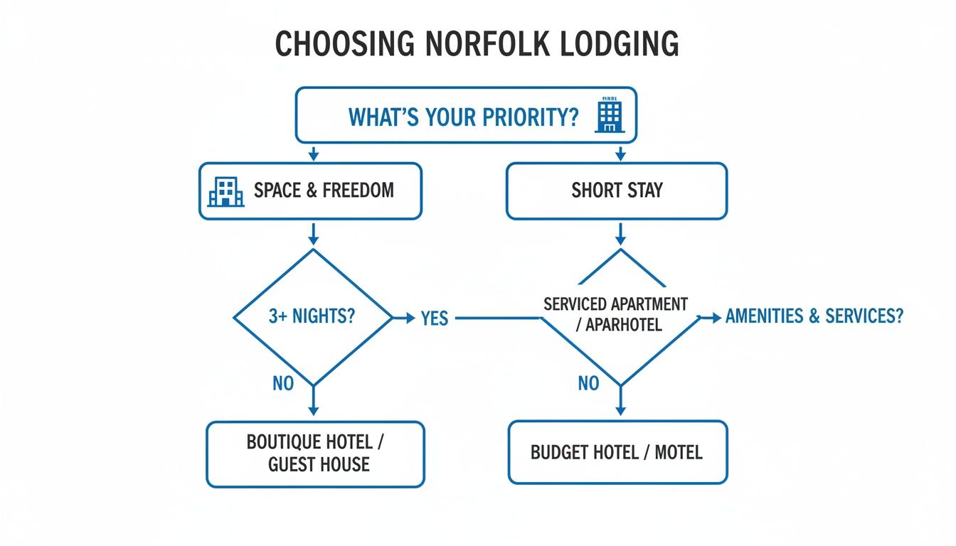 Flowchart guiding users on choosing Norfolk lodging based on priority, stay duration, and amenities.