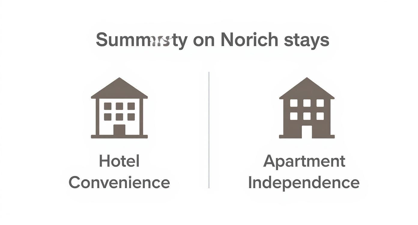 Visual comparison of hotel convenience versus apartment independence for stays in Norwich.