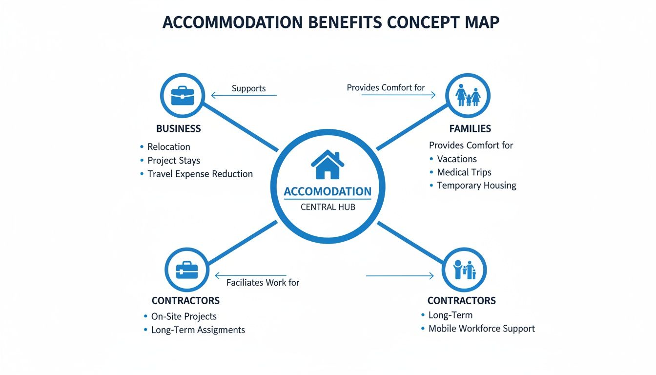 Concept map illustrating accommodation benefits for businesses, families, and contractors, covering various needs.